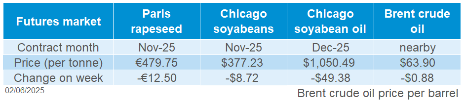 Oilseed Futures 02 06 2025.png